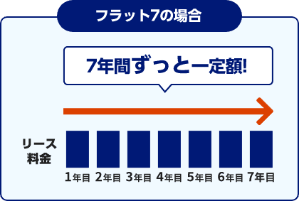 フラット7の場合